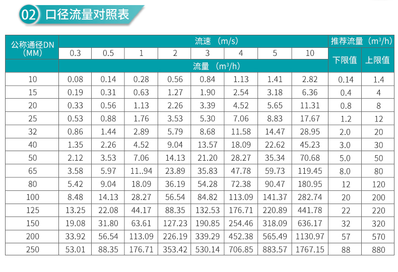 電磁流量計(jì)口徑流量對(duì)照表